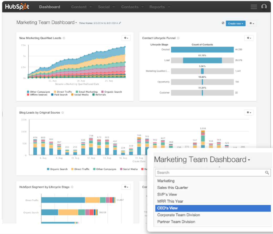 How To Use HubSpot Sales Dashboards Or Leaderboards To Increase Revenue ...